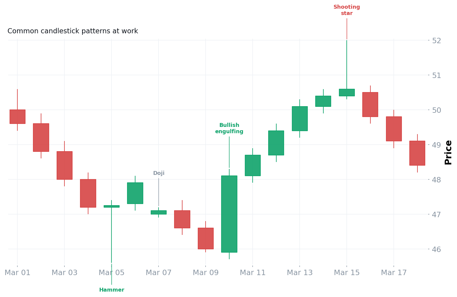 Candlestick chart labeling a hammer, doji, bullish engulfing, and shooting star