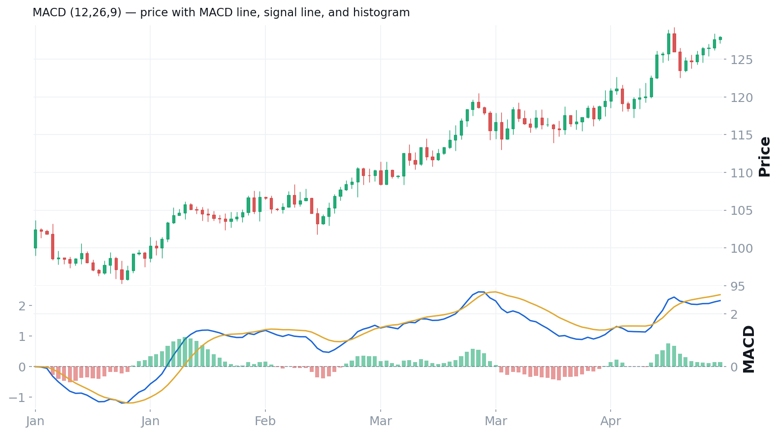MACD on a price chart: candles above, the MACD line, signal line, and histogram below