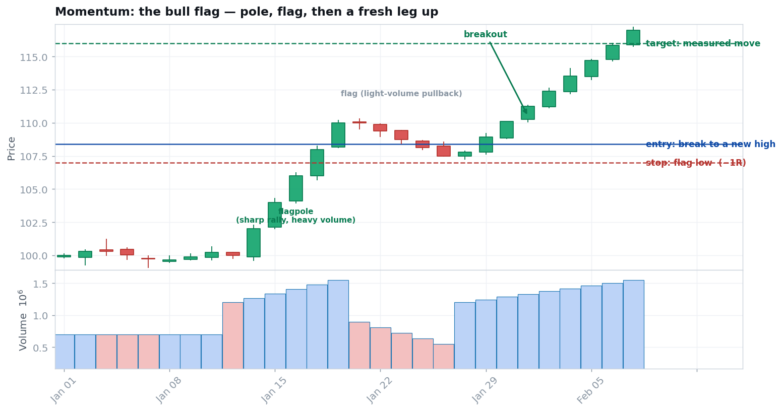 A bull flag: flagpole, light-volume flag, then a breakout to new highs