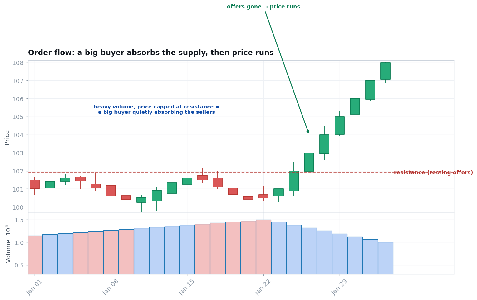 A large buyer absorbing resting offers at resistance before price runs