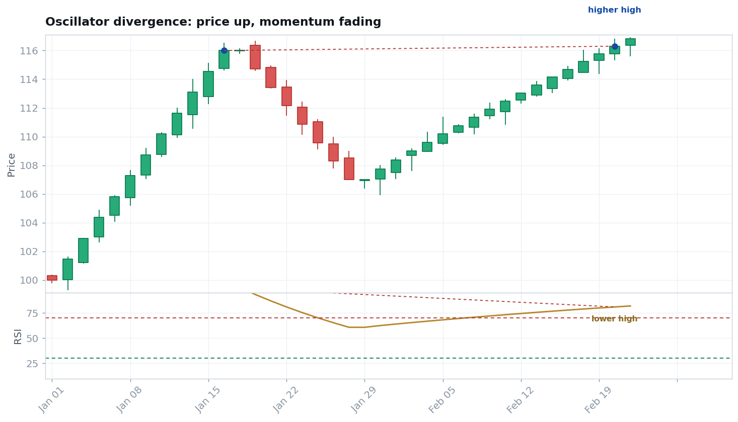 A bearish RSI divergence: price higher high, oscillator lower high