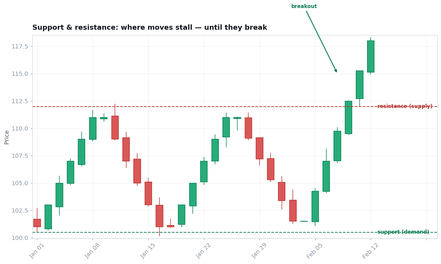 Price bouncing between a support zone below and a resistance zone above