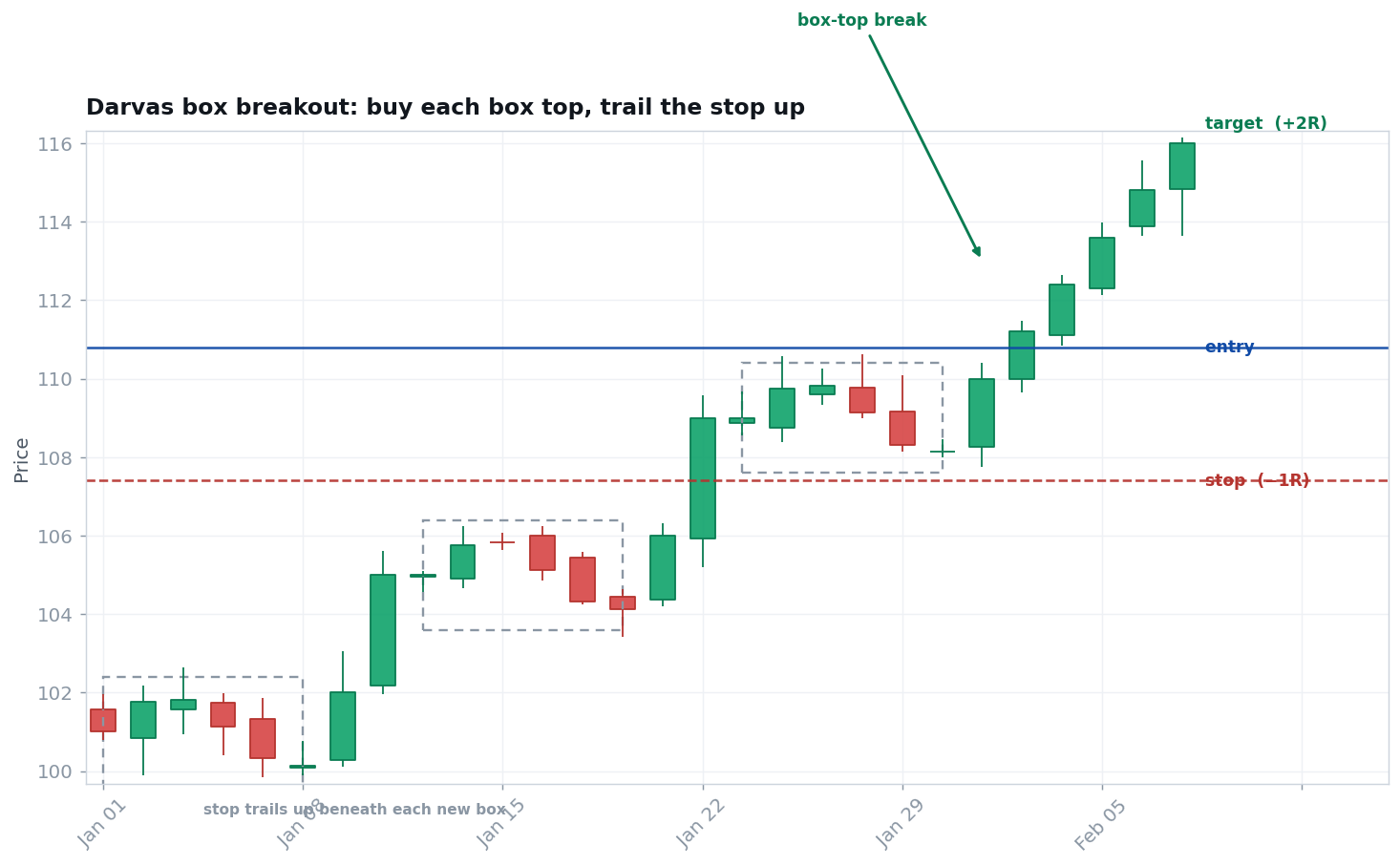 Darvas box breakout setup