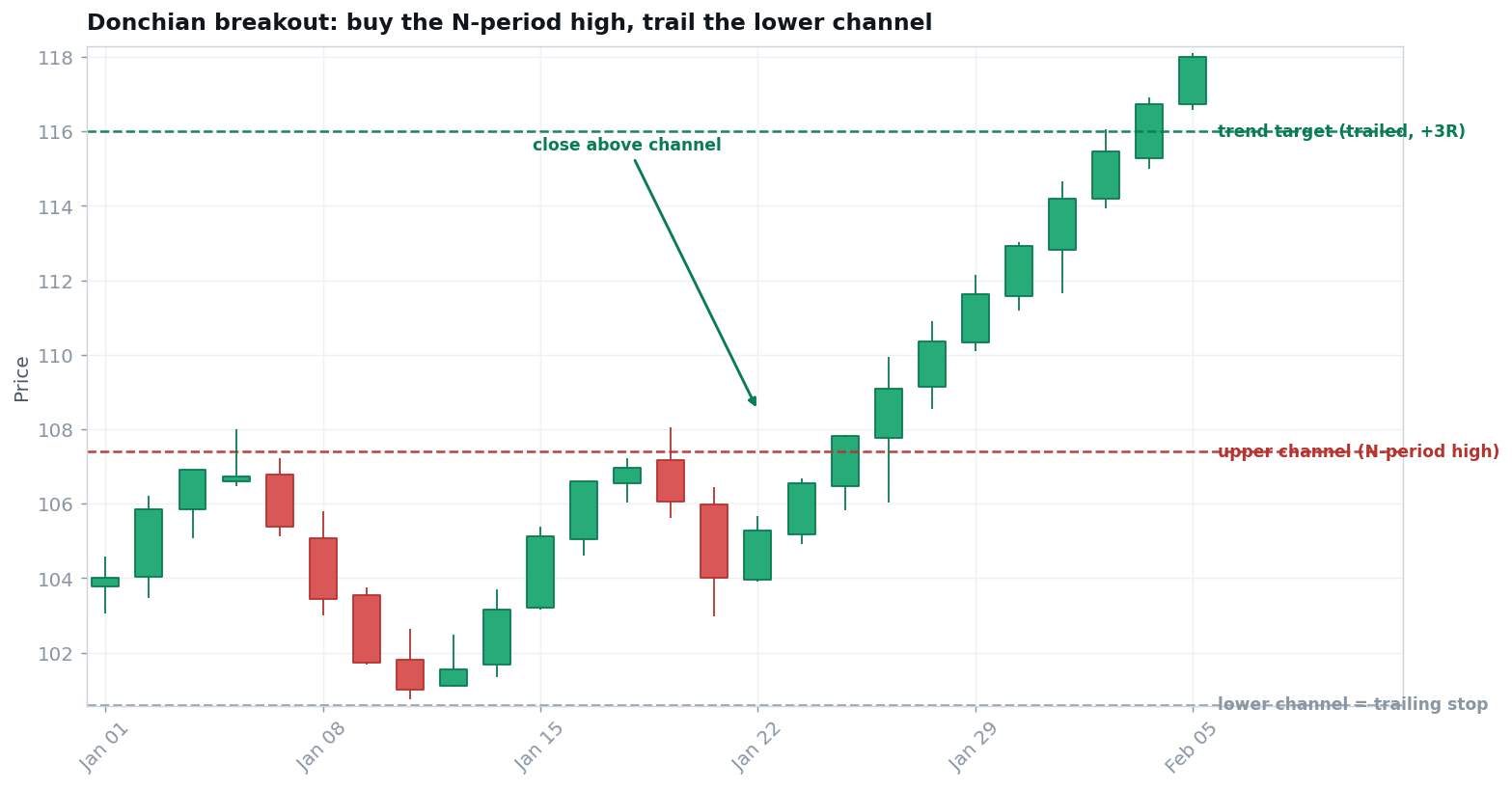 Donchian channel breakout setup