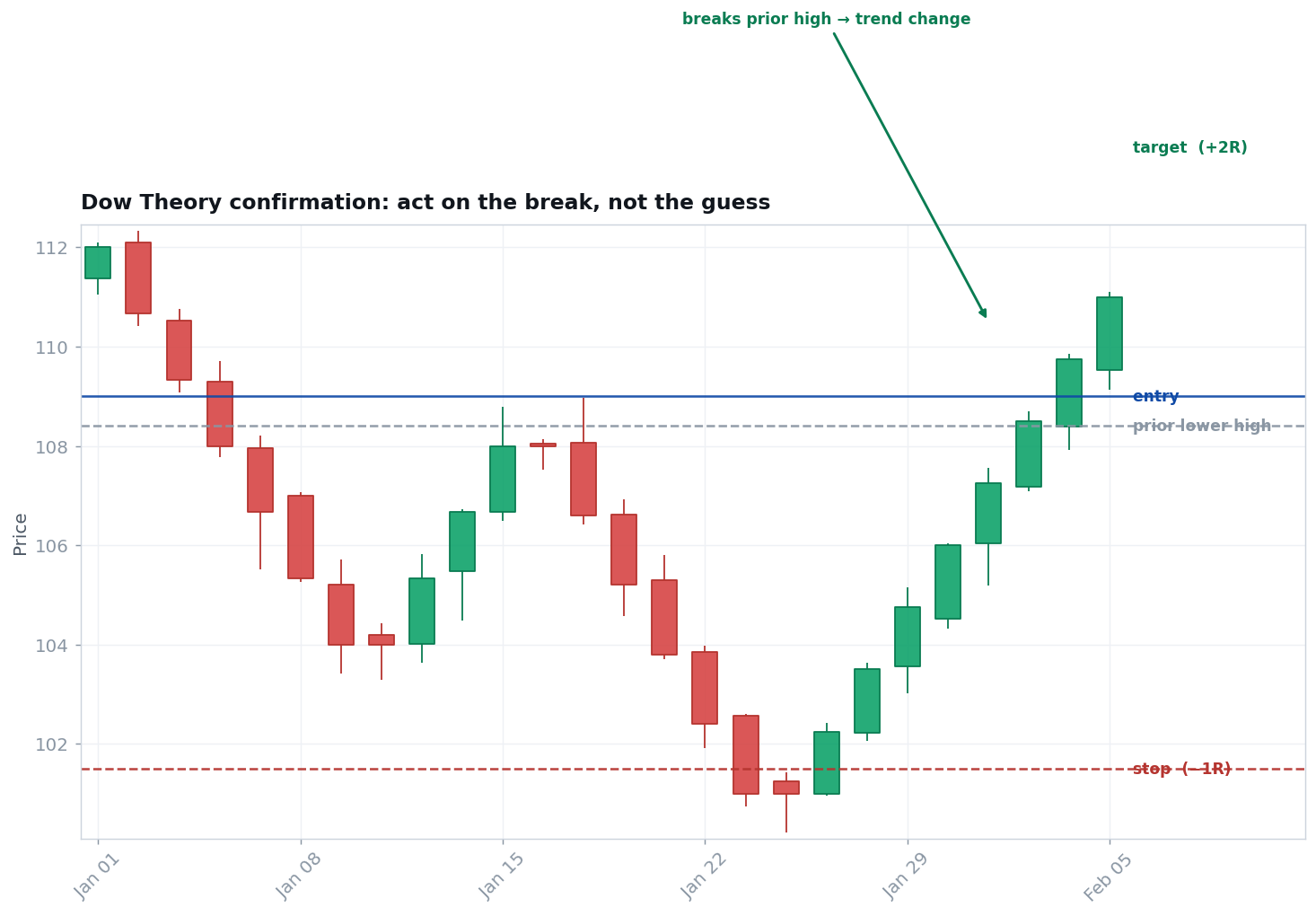 Dow Theory trend-change confirmation setup