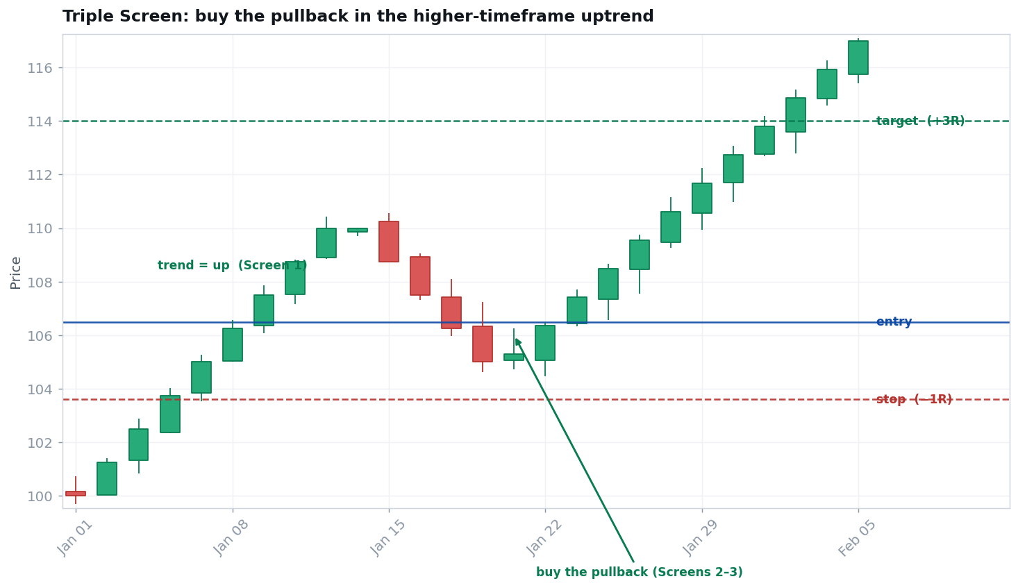 Triple Screen pullback setup