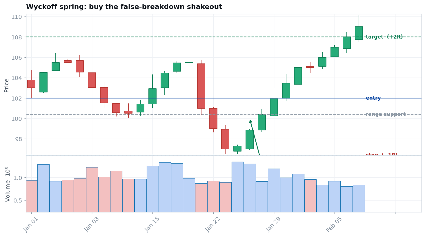 Wyckoff spring: false-breakdown shakeout setup